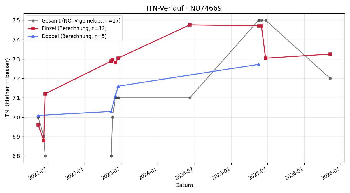 ITN-Verlauf Silke Mlejnek