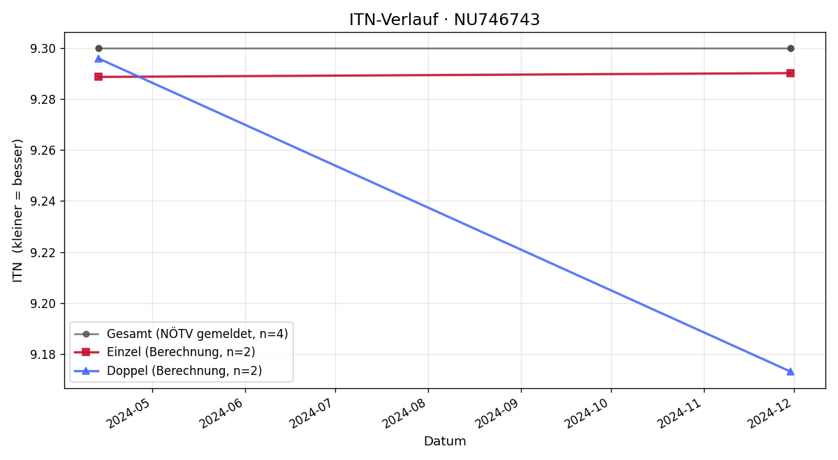 ITN-Verlauf Peter Reidinger