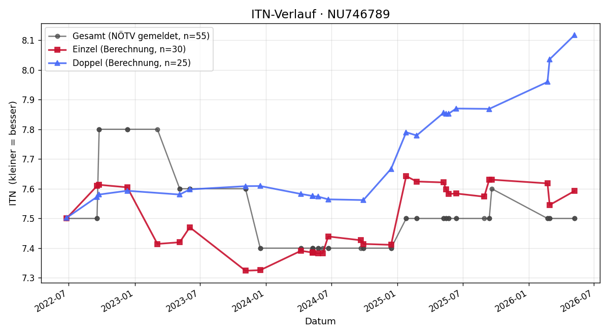 ITN-Verlauf Christoph Widmann