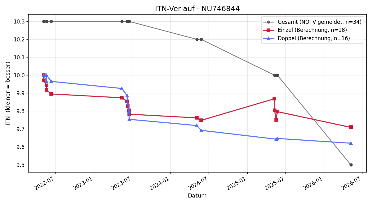 ITN-Verlauf Bastian Holecek