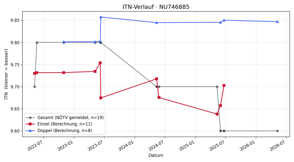 ITN-Verlauf Björn Wetzler