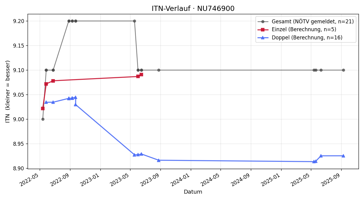 ITN-Verlauf Ernst HOFFMANN