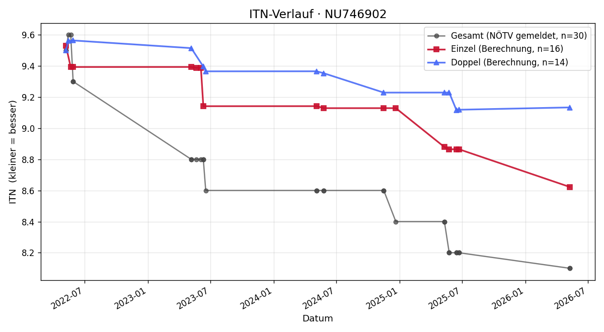 ITN-Verlauf Martin Zahrl