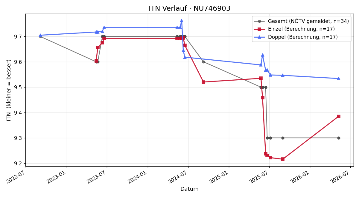 ITN-Verlauf Gregor Walch