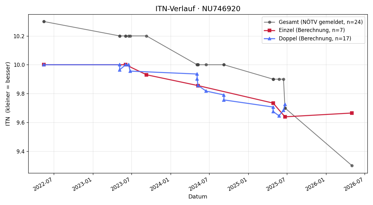 ITN-Verlauf Xaver Kux