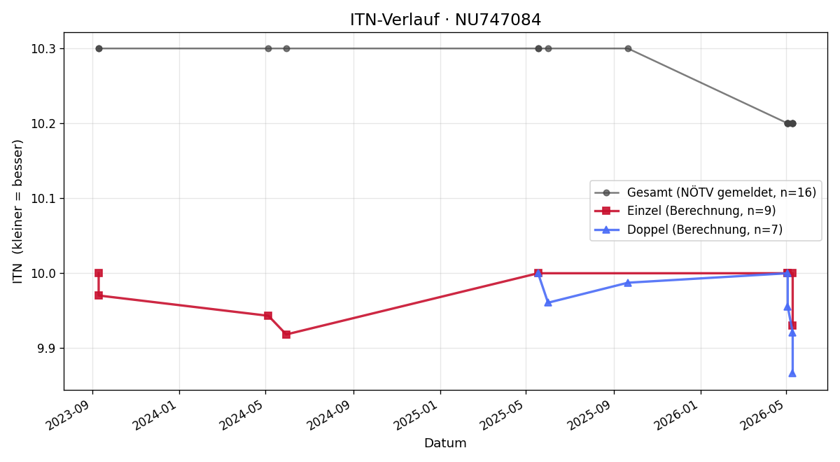 ITN-Verlauf Oscar Brabenec