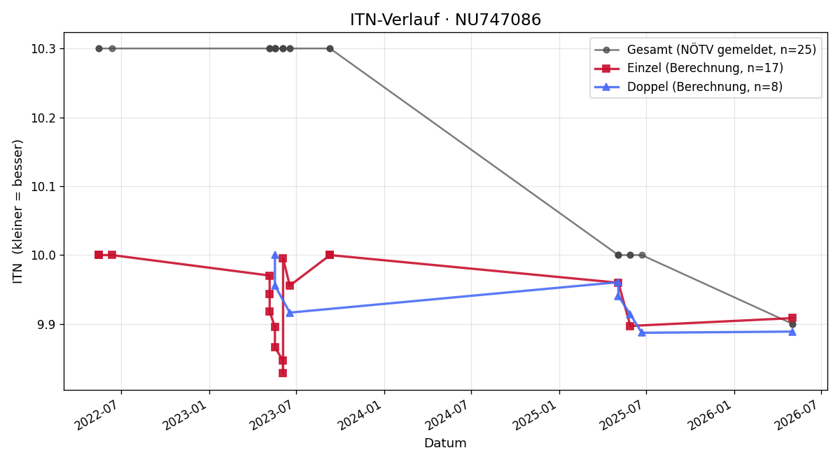 ITN-Verlauf Sergiy Kozhemiako