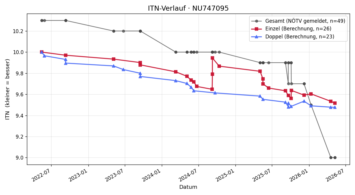 ITN-Verlauf Sebastian Postmann