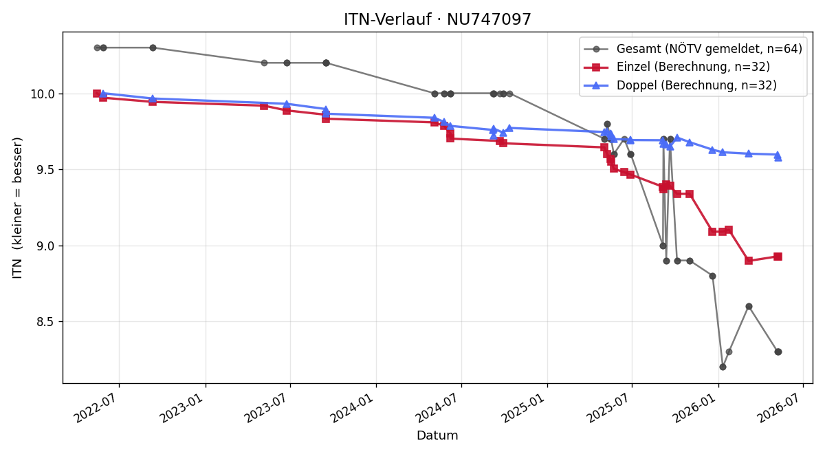 ITN-Verlauf Jonas Bittner