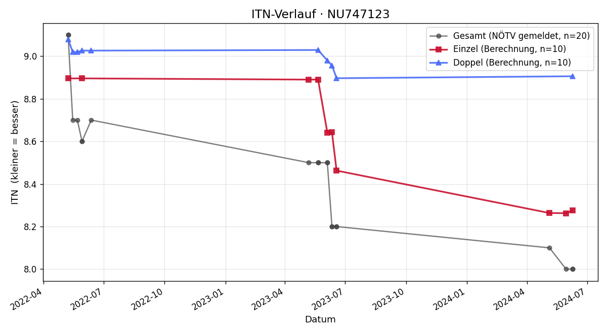 ITN-Verlauf Daniel Hetlinger