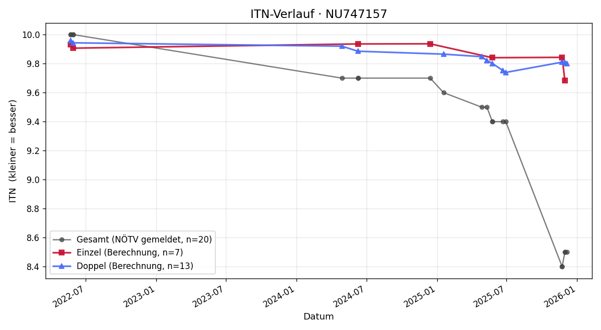 ITN-Verlauf Jacob Jungwirth