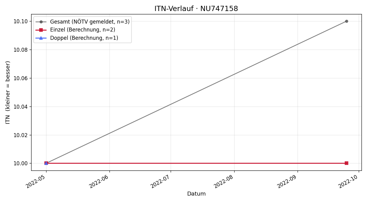 ITN-Verlauf Amelie Helmcke