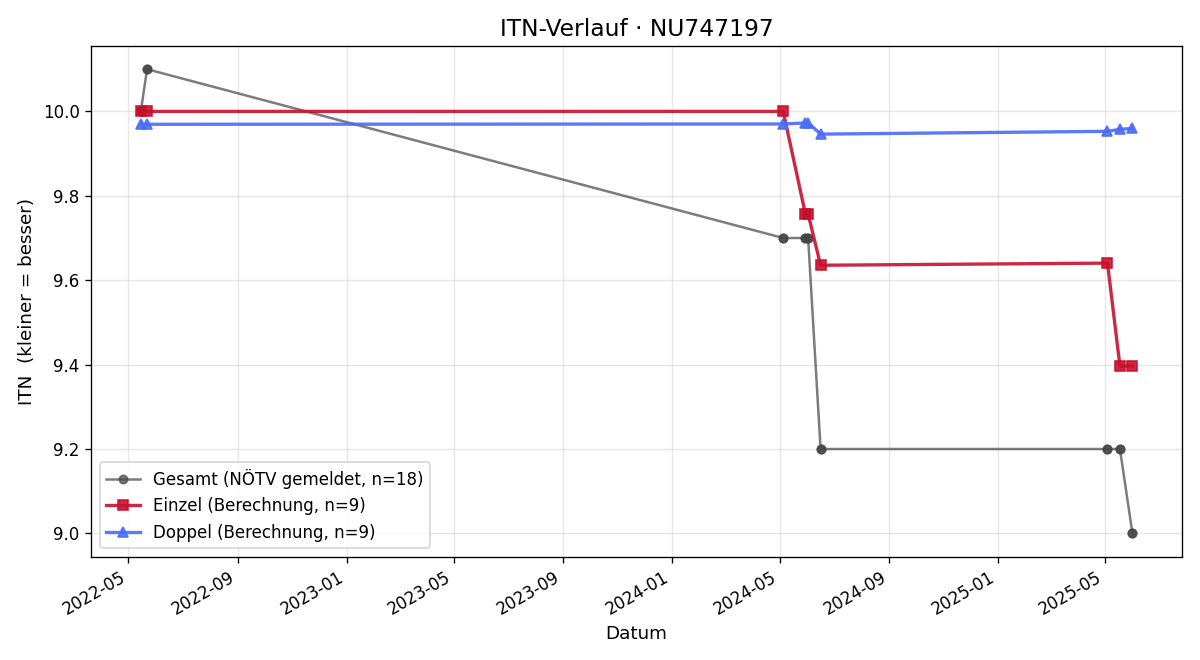 ITN-Verlauf Markus Obermaier