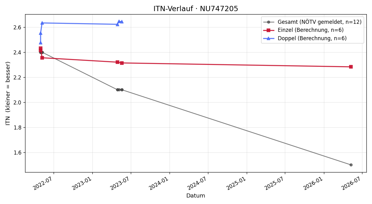 ITN-Verlauf Elias Werner