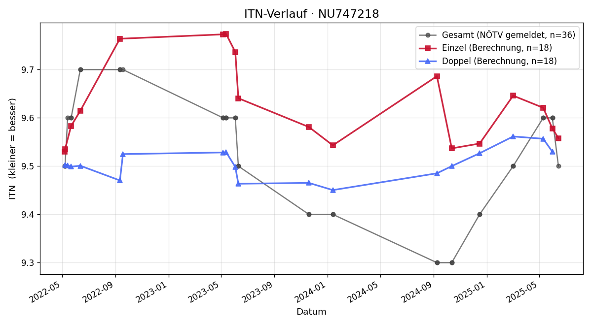 ITN-Verlauf Chiara Jahn