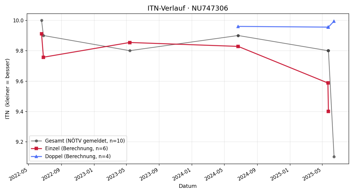 ITN-Verlauf Christian Kriegl