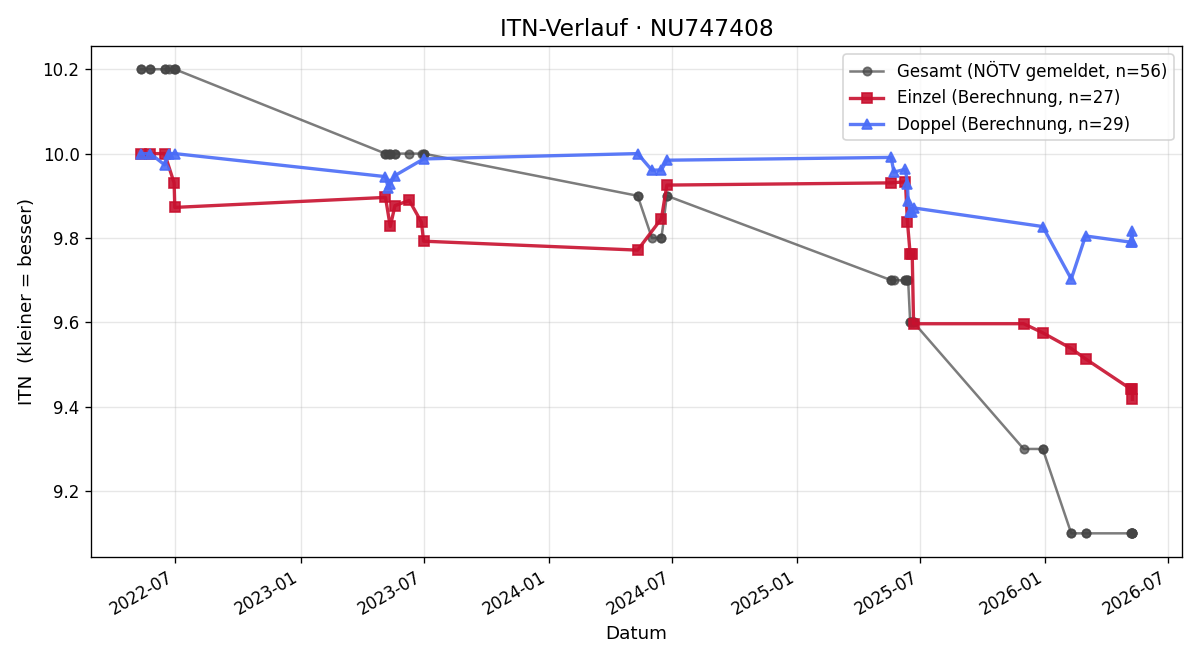 ITN-Verlauf David Schlöglhofer