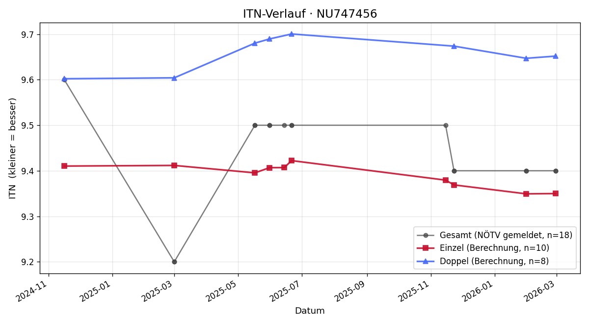 ITN-Verlauf Karoline Moser
