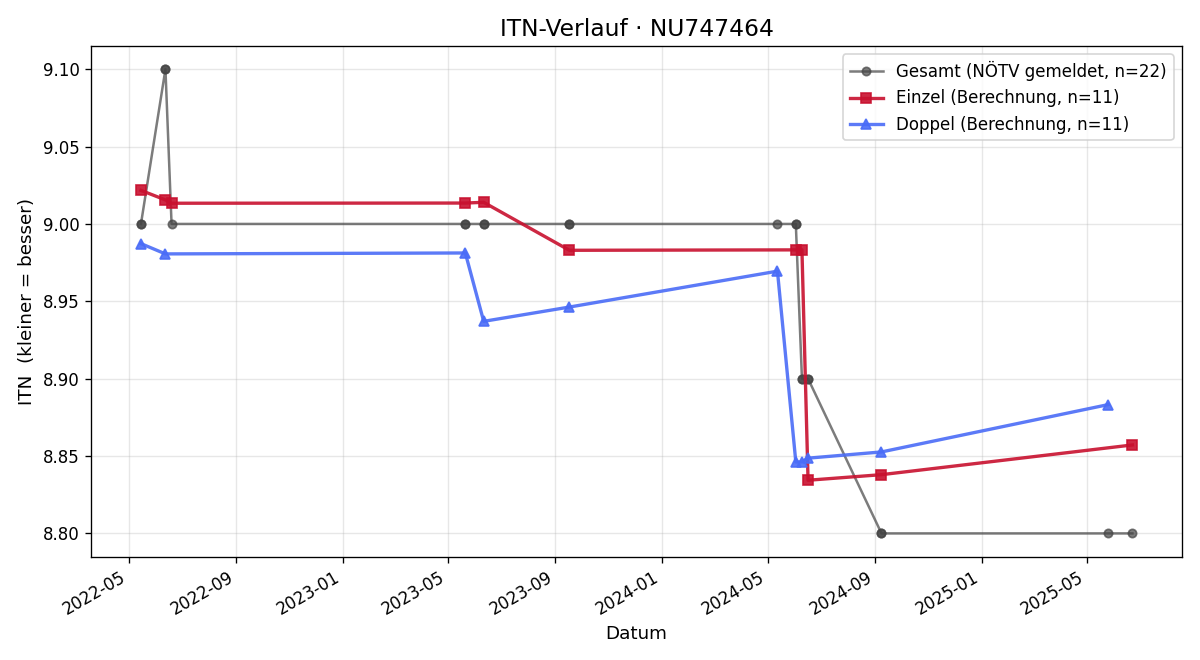 ITN-Verlauf Christopher Hick