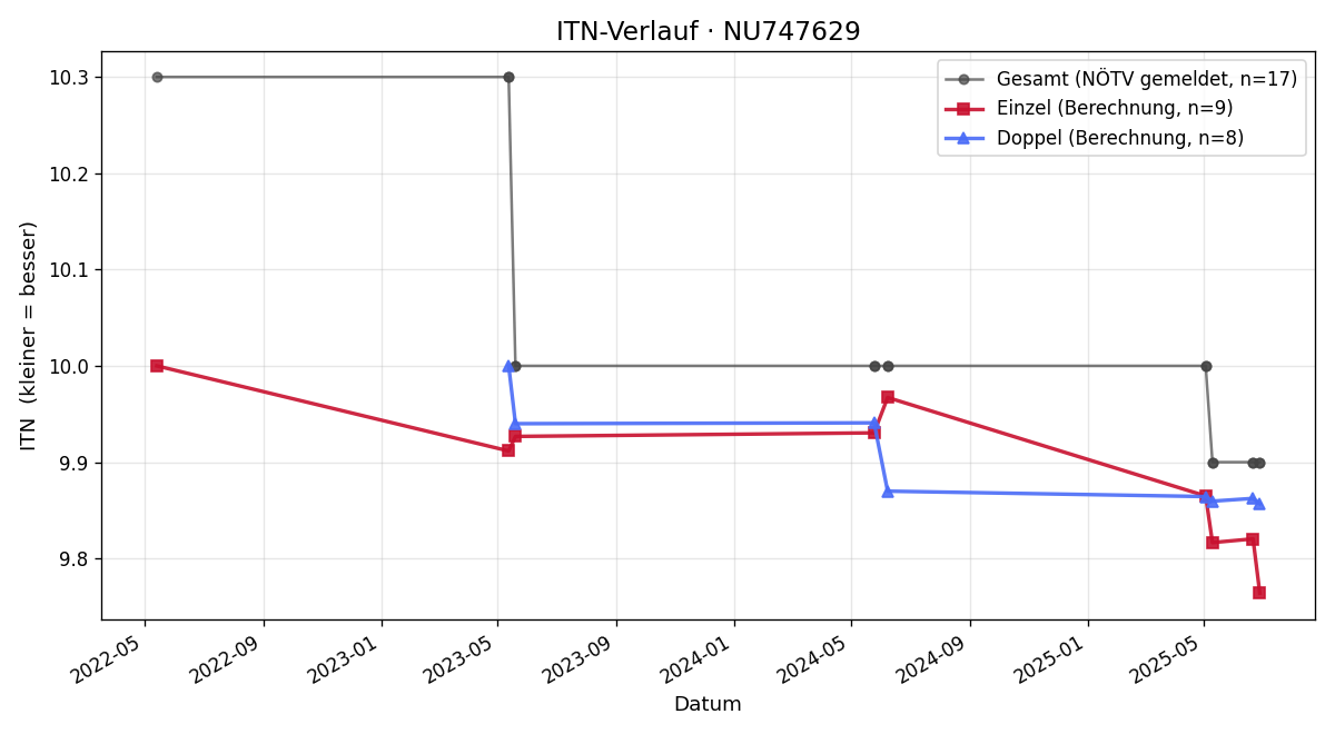 ITN-Verlauf Zsofia Czimbalmas
