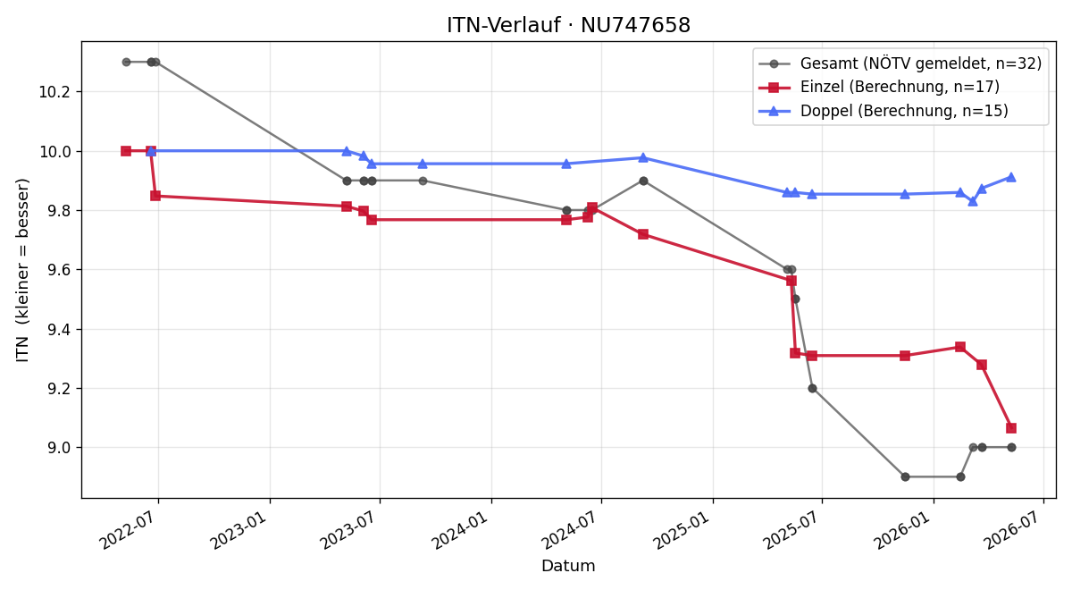 ITN-Verlauf Lukas Holzer