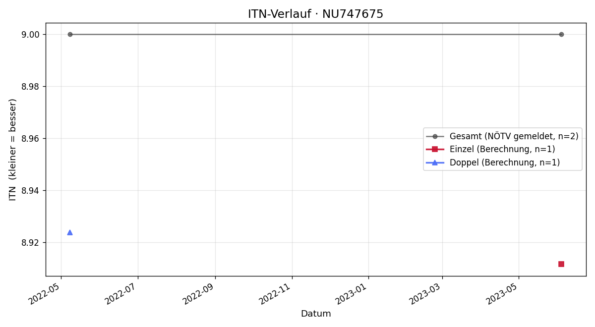 ITN-Verlauf Peter Moser
