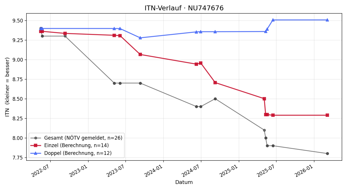 ITN-Verlauf Wolfgang Pichler