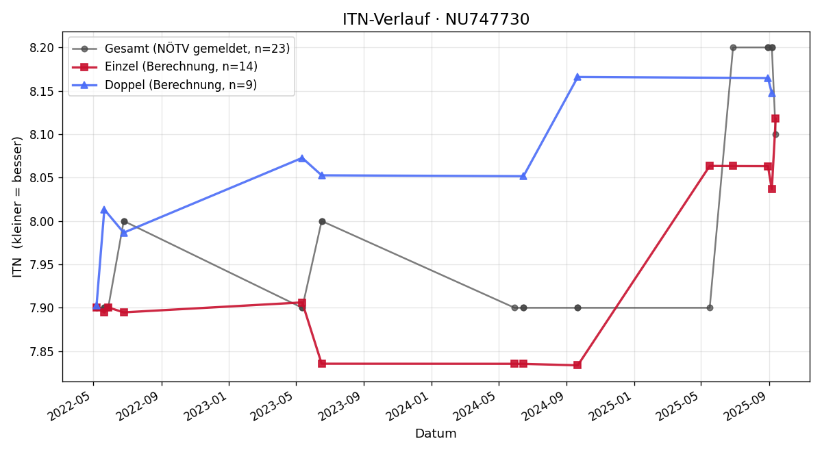 ITN-Verlauf Claire Benedik