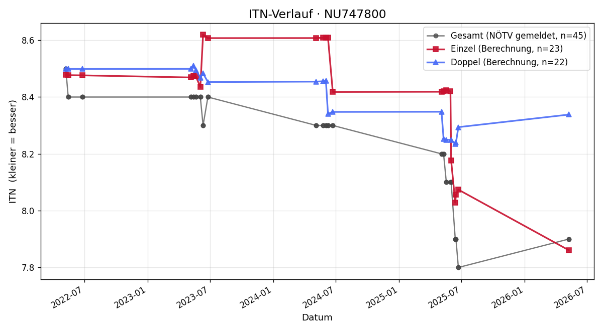 ITN-Verlauf Gerald Schreilechner