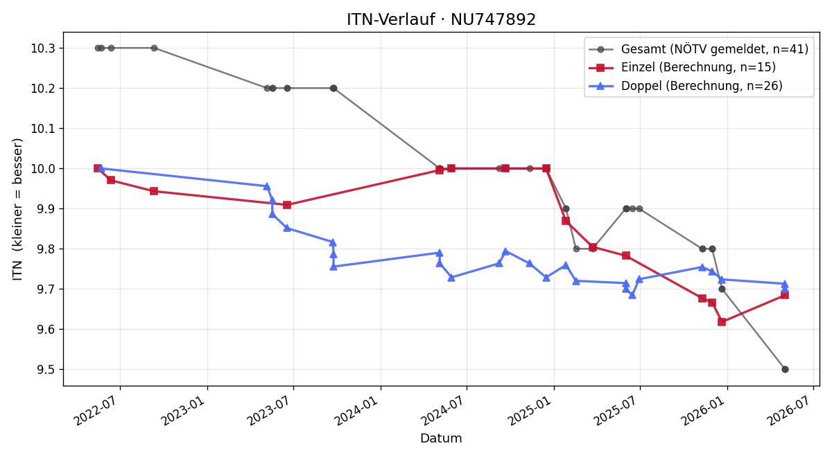 ITN-Verlauf Felix Metzger