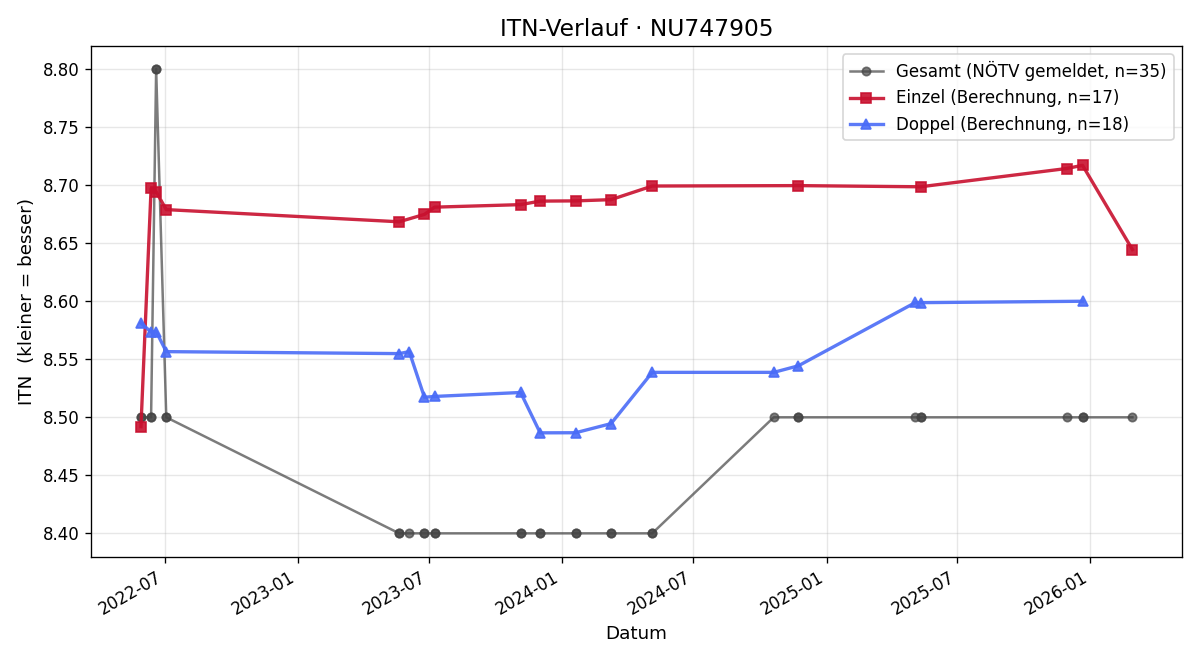 ITN-Verlauf Moritz Gareiss