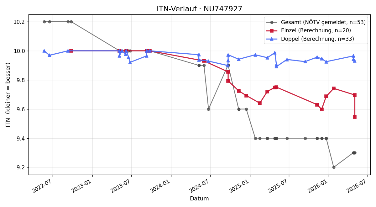 ITN-Verlauf Erik Nikitser