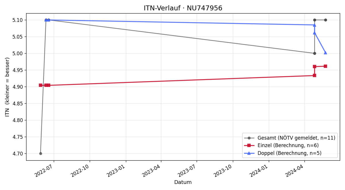 ITN-Verlauf Moritz Morgenroth