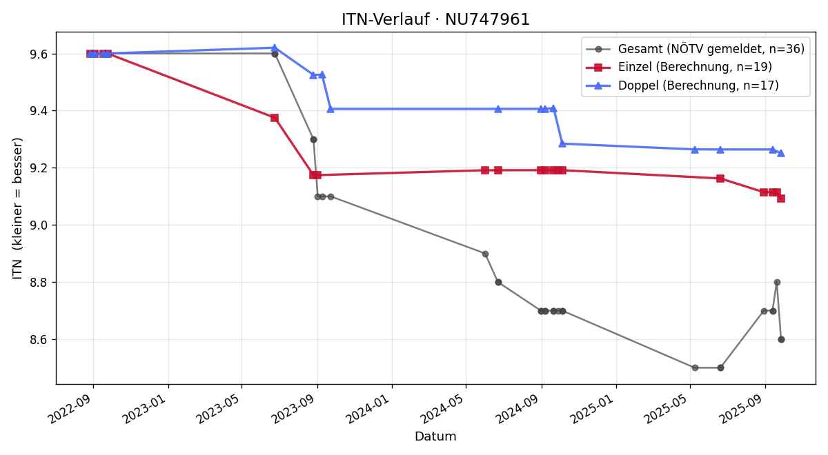 ITN-Verlauf Matthias Grünbeck
