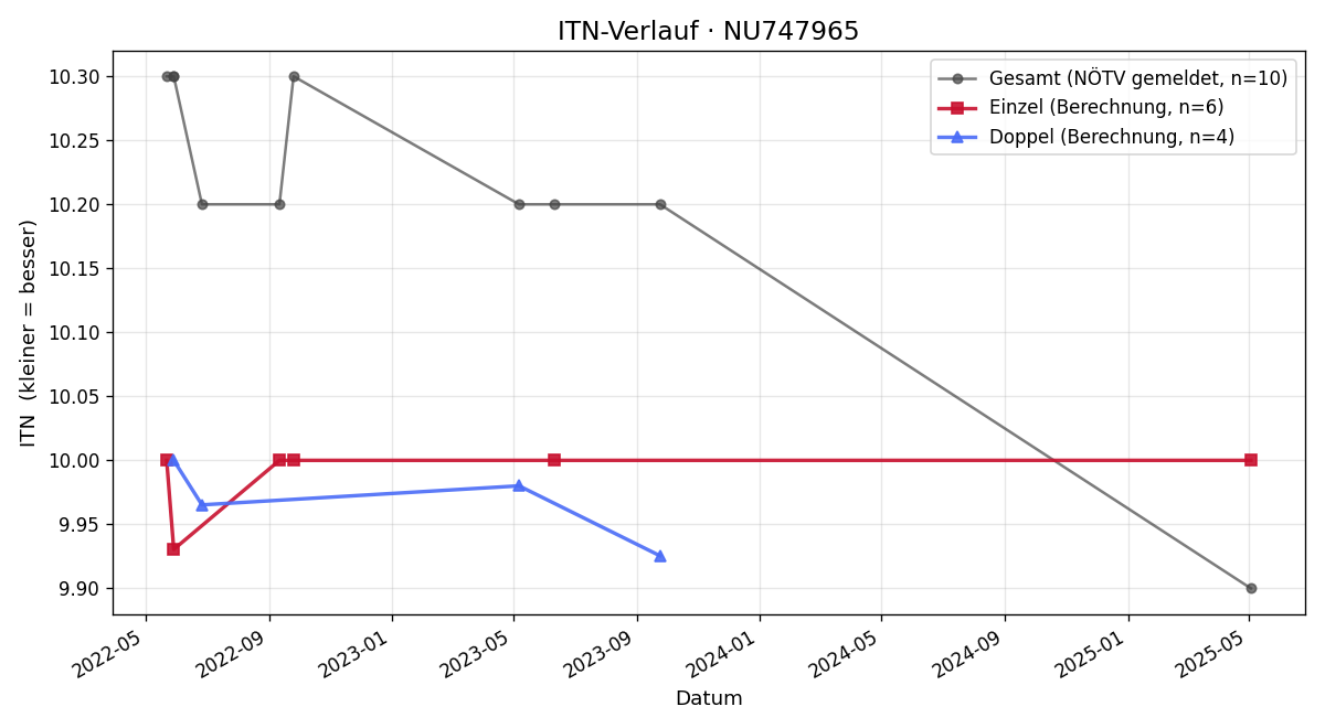 ITN-Verlauf Valentina Wurstbauer