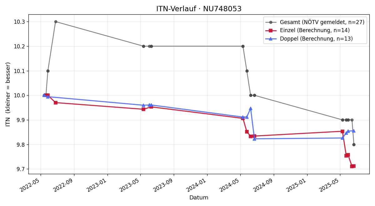 ITN-Verlauf Manuela Bachner