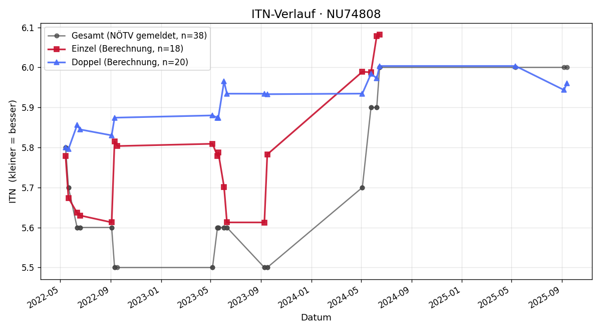 ITN-Verlauf Roland Pammer