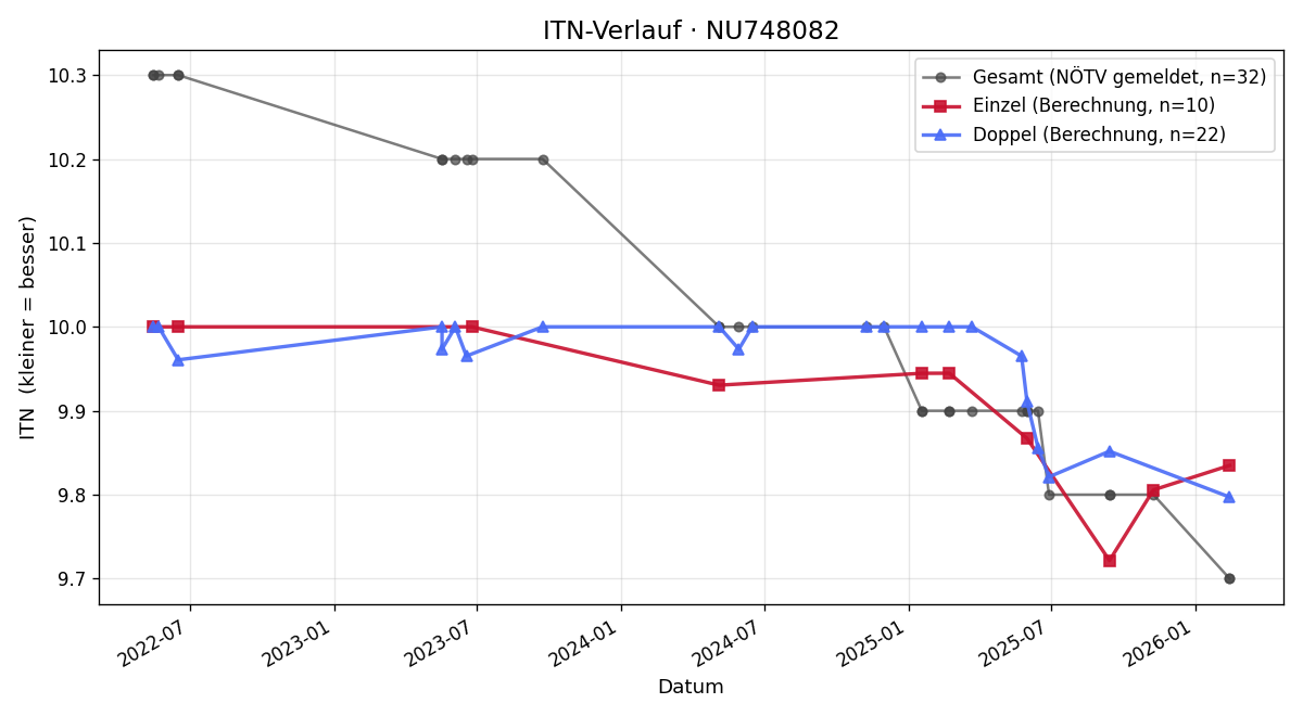 ITN-Verlauf Levi Schütz