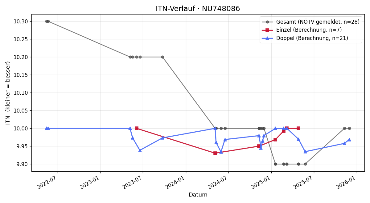 ITN-Verlauf Theodor Fitzka