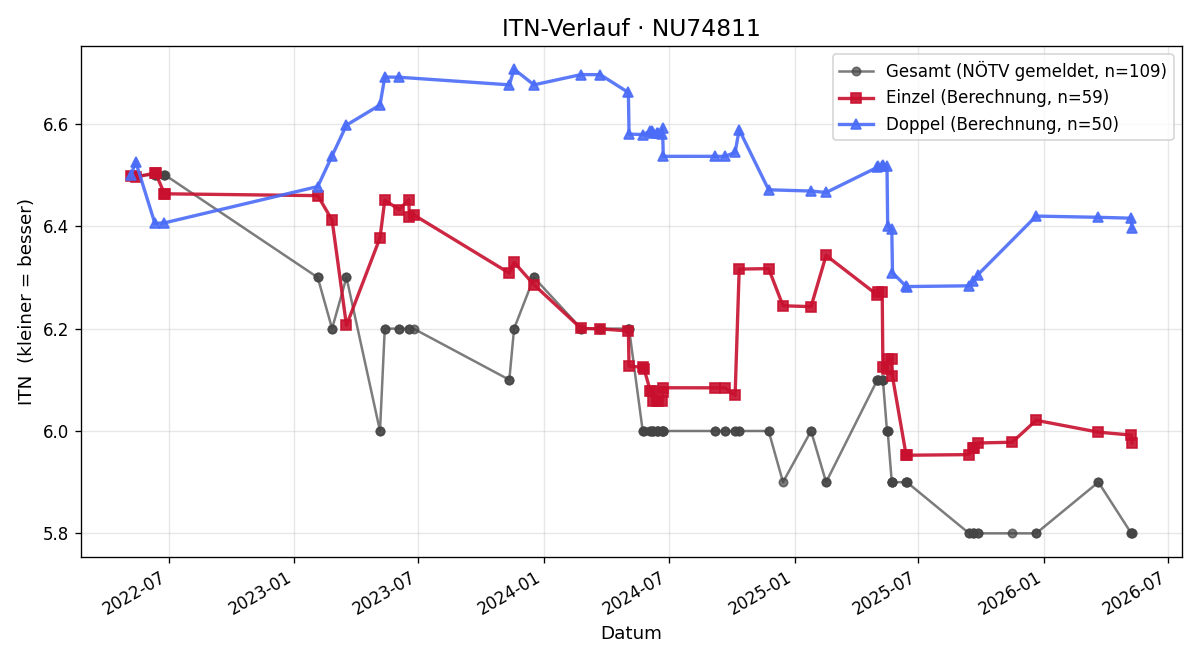 ITN-Verlauf Robert Demmer
