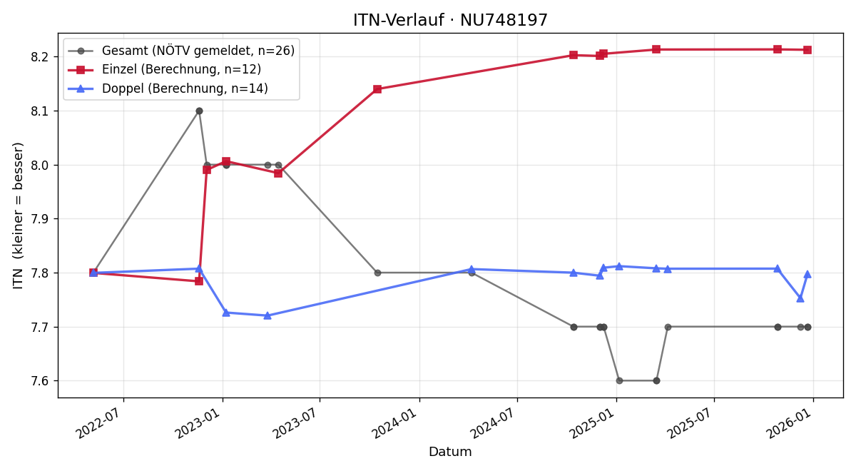 ITN-Verlauf Claudia Izmenyi