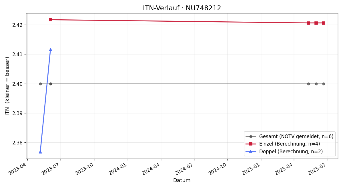 ITN-Verlauf Marko Grnac