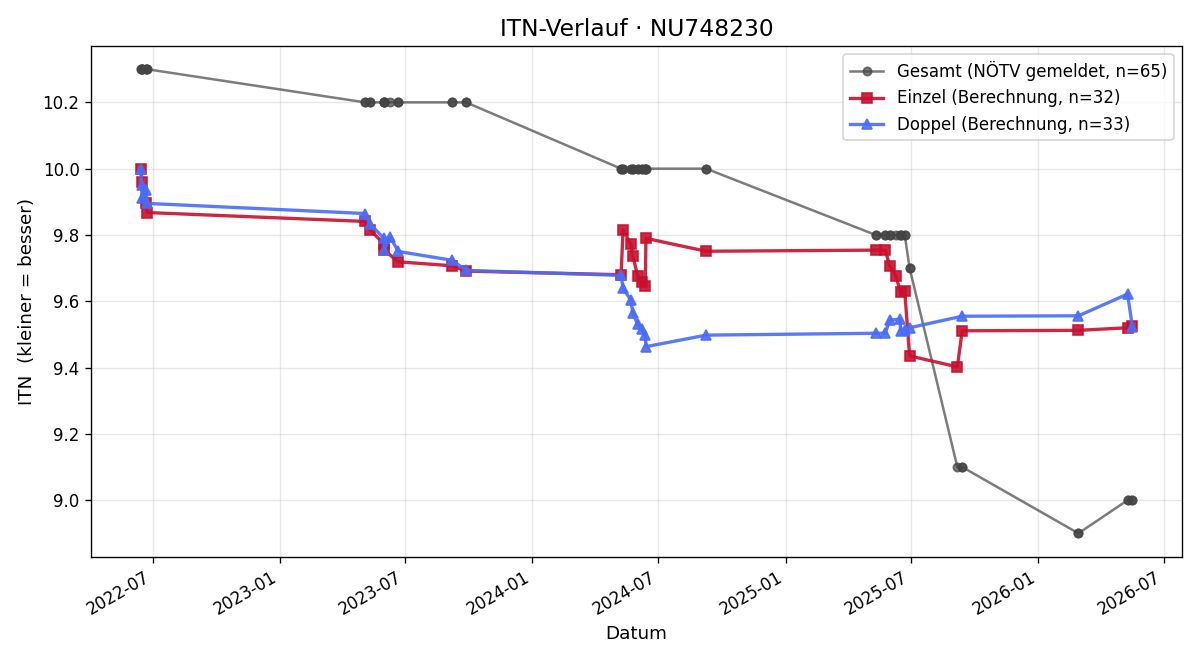 ITN-Verlauf Leon Oberzaucher