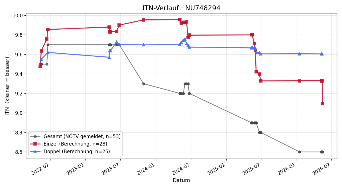 ITN-Verlauf Moritz Luisser