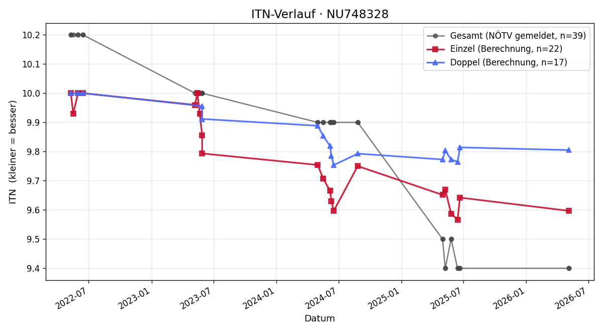 ITN-Verlauf Bastian Pöggsteiner