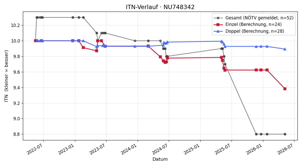 ITN-Verlauf Julian Hausberger