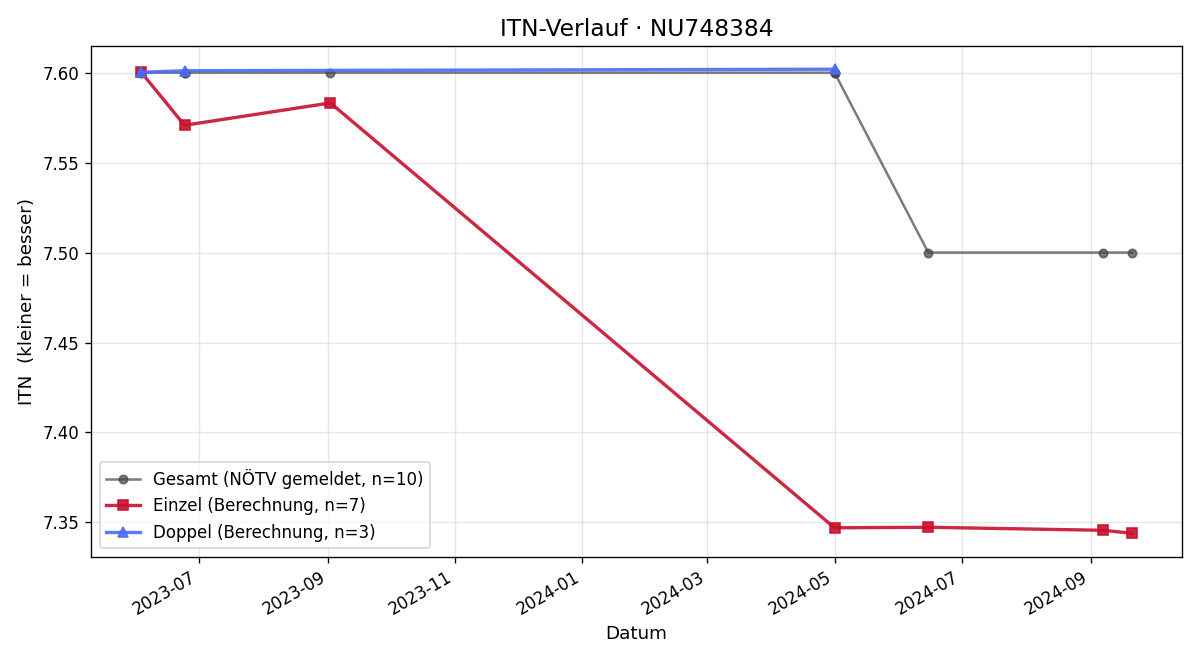 ITN-Verlauf Michael Sieghart