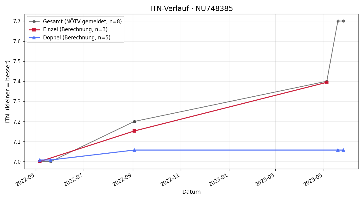 ITN-Verlauf Johannes Wolf