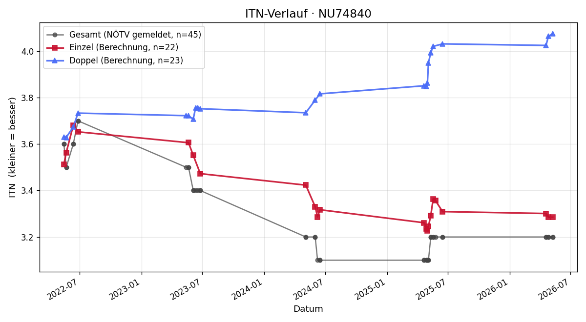 ITN-Verlauf Daniel Anzeletti