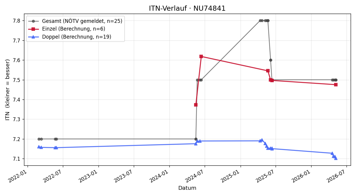 ITN-Verlauf Rudolf Rain-Chot